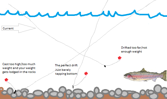 How to Fish Using Long Leaders